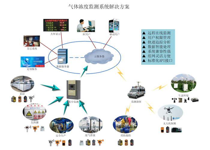 智慧社區(qū)沼氣（化糞池）在線監(jiān)測(cè)系統(tǒng)